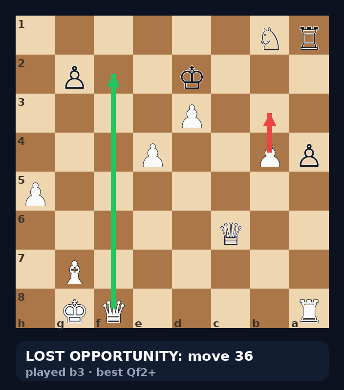 lost opportunity