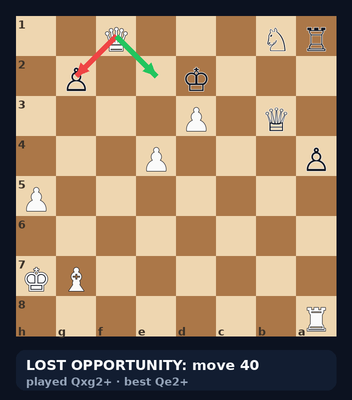 lost opportunity